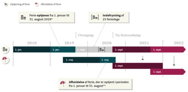Illustration fra Beskæftigelsesministeriet over overgangsordningen