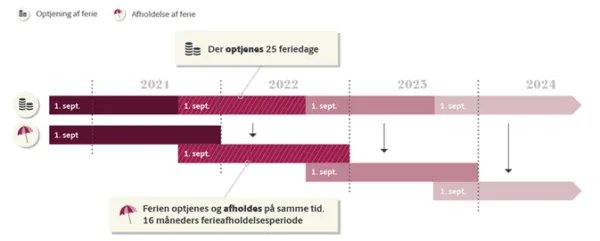 Samtidighedsferie figur